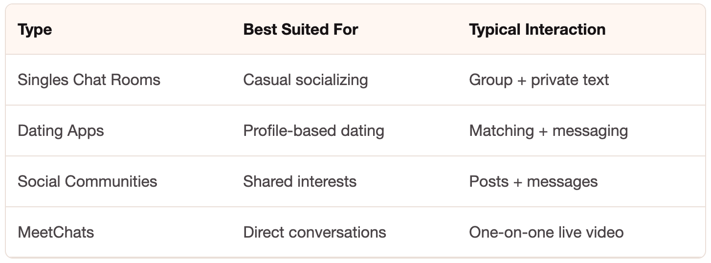 Singles chat comparison table for chat rooms, dating apps, social communities and MeetChats