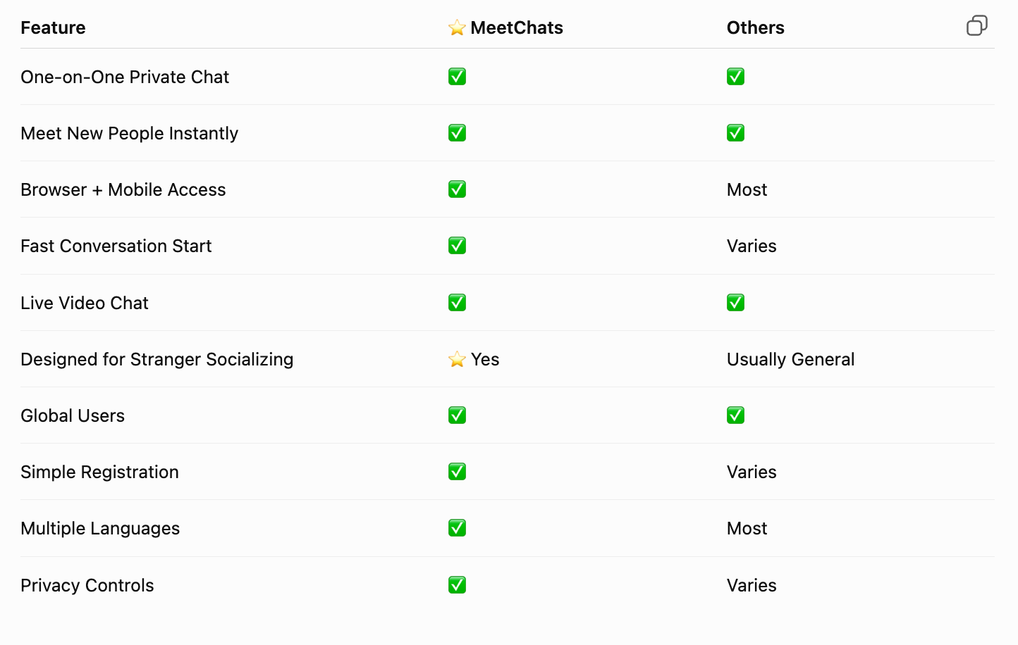 MeetChats random video chat feature comparison