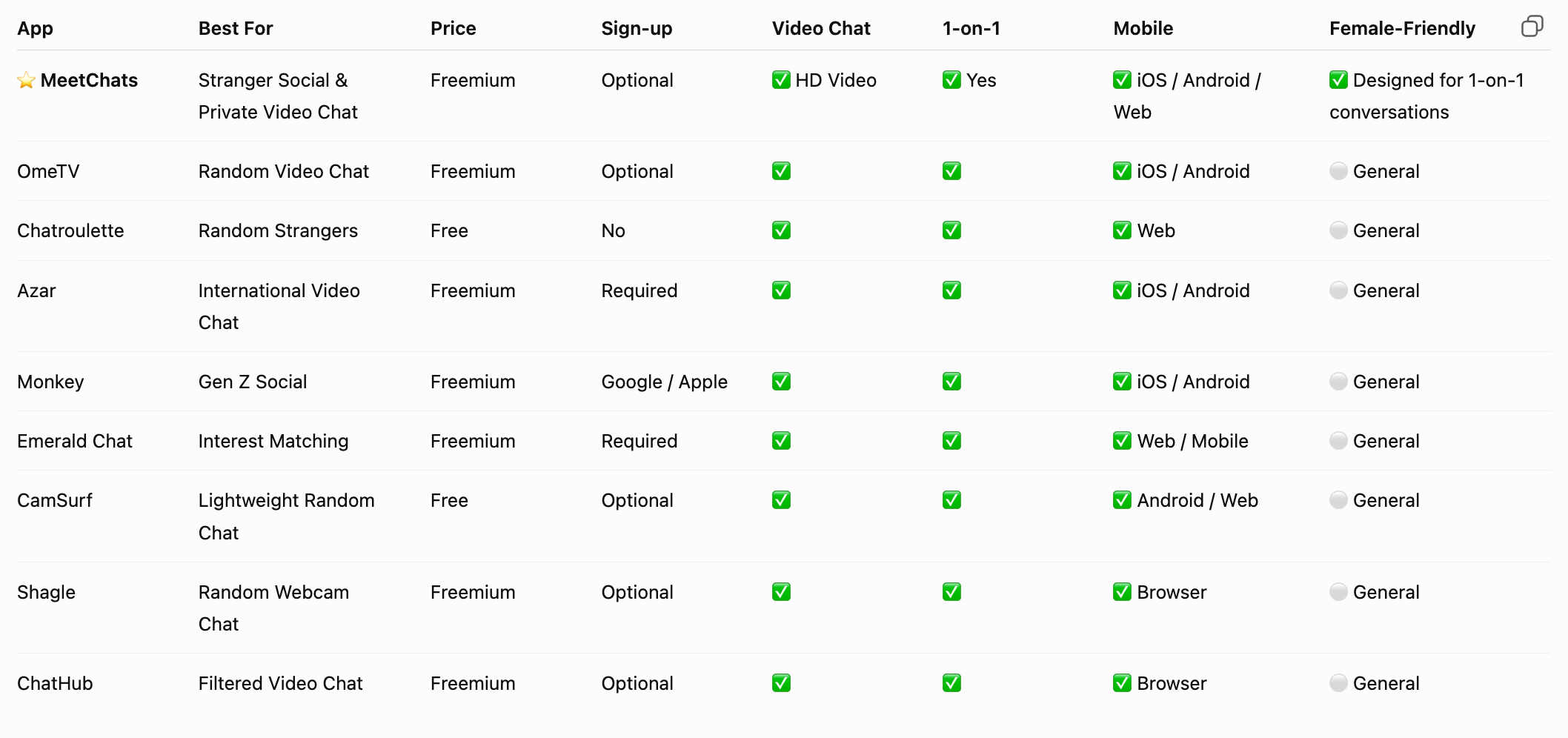 Random video chat app comparison table